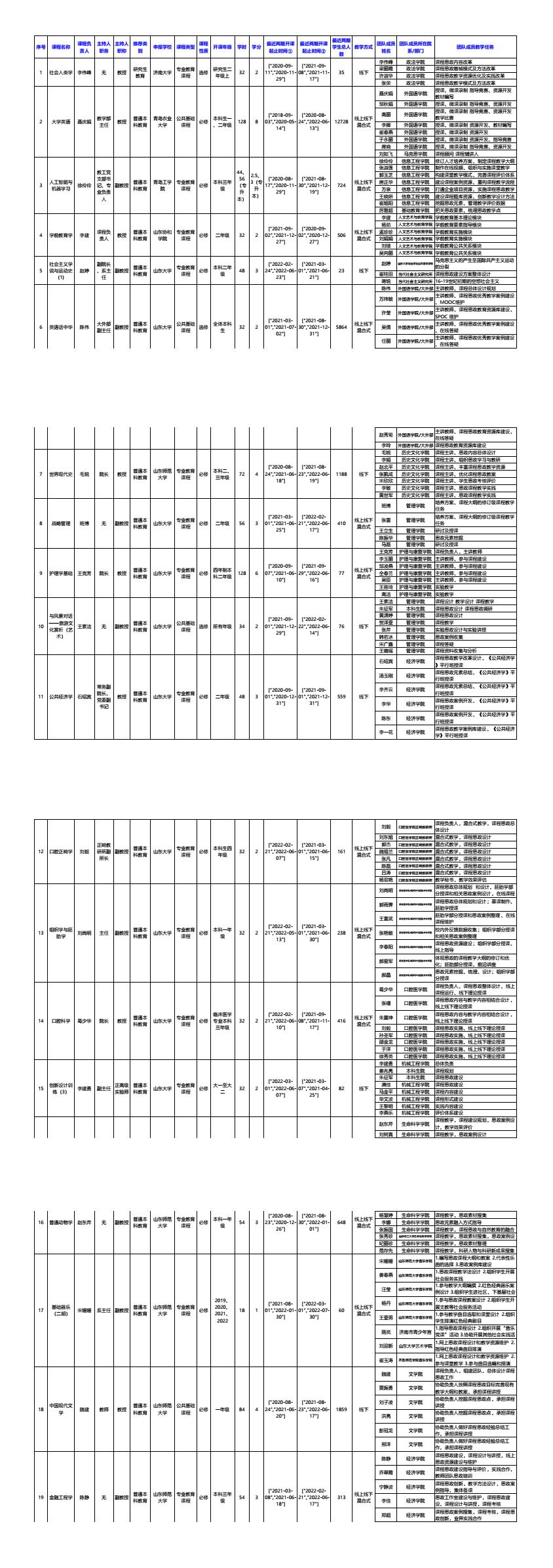 1.課程思政示范課程申報項目公示信息匯總表 .jpg