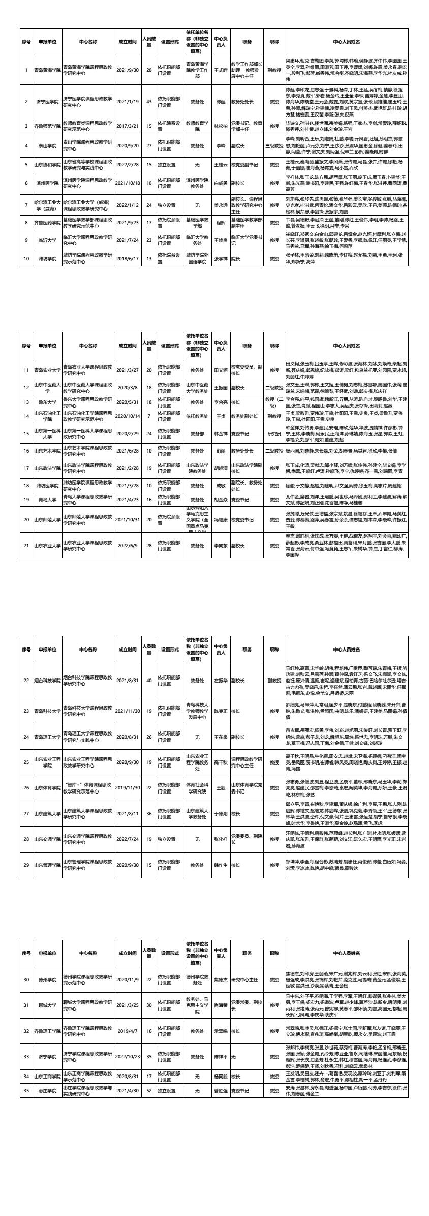 2.課程思政教學(xué)研究示范中心申報項目公示信息匯總表.jpg